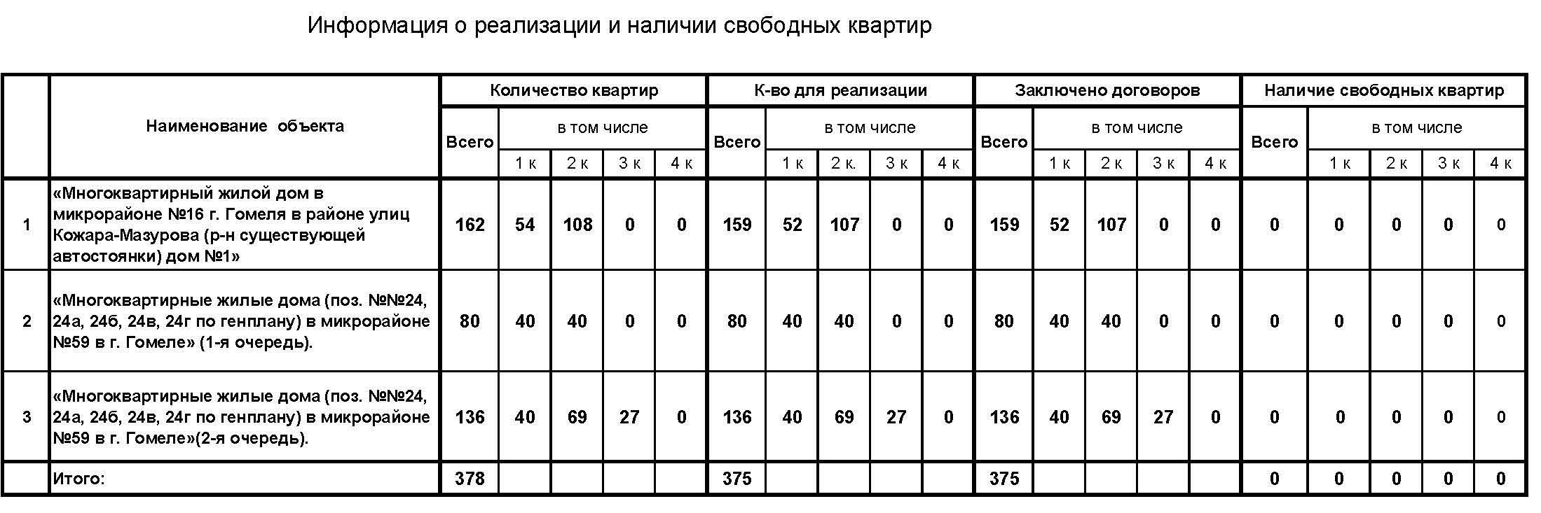 Долевое строительство | Государственное предприятие «Гомельское областное  УКС»